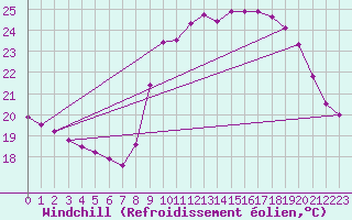 Courbe du refroidissement olien pour Pointe de Socoa (64)