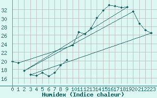 Courbe de l'humidex pour Villarzel (Sw)