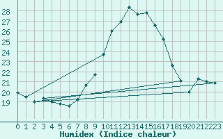 Courbe de l'humidex pour Alajar