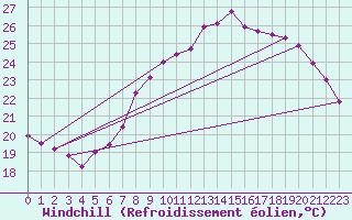 Courbe du refroidissement olien pour Calvi (2B)