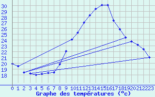 Courbe de tempratures pour Calatayud