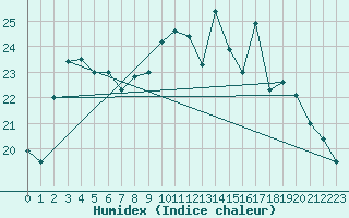 Courbe de l'humidex pour Rochefort Saint-Agnant (17)