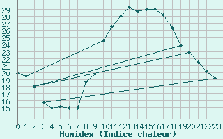 Courbe de l'humidex pour Guadalajara