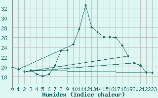 Courbe de l'humidex pour Neum