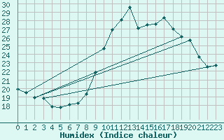 Courbe de l'humidex pour Montredon des Corbires (11)