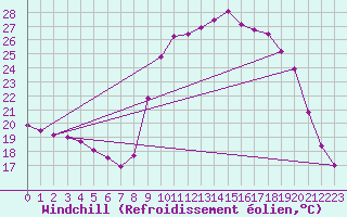 Courbe du refroidissement olien pour Bziers Cap d