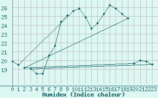 Courbe de l'humidex pour Berlin-Tempelhof