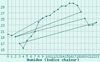 Courbe de l'humidex pour Schpfheim