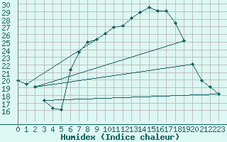 Courbe de l'humidex pour Muehlacker