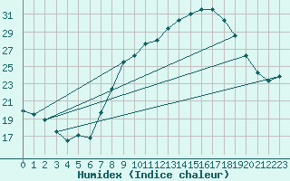 Courbe de l'humidex pour Coria