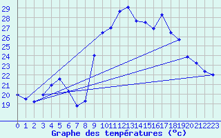 Courbe de tempratures pour Figari (2A)