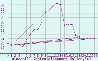 Courbe du refroidissement olien pour Neusiedl am See