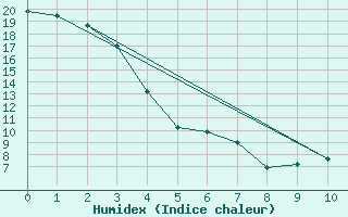 Courbe de l'humidex pour Cardston