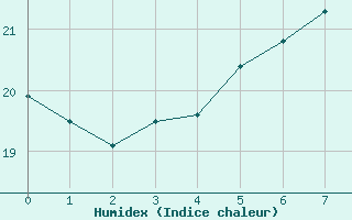 Courbe de l'humidex pour Fagerholm