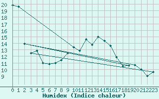 Courbe de l'humidex pour Bekescsaba