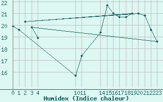 Courbe de l'humidex pour Buzenol (Be)