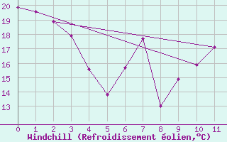 Courbe du refroidissement olien pour Pofadder