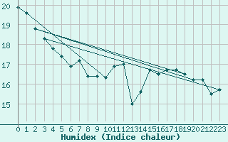 Courbe de l'humidex pour Anvers (Be)