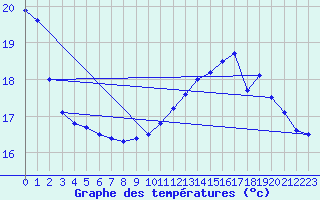 Courbe de tempratures pour Ger (64)