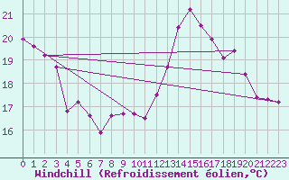 Courbe du refroidissement olien pour Cap de la Hve (76)