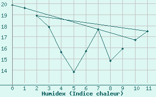 Courbe de l'humidex pour Pofadder