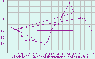 Courbe du refroidissement olien pour La Rochelle - Le Bout Blanc (17)
