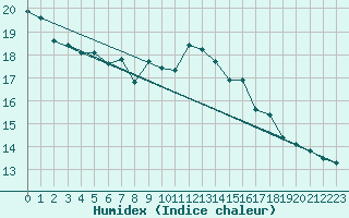 Courbe de l'humidex pour Trappes (78)