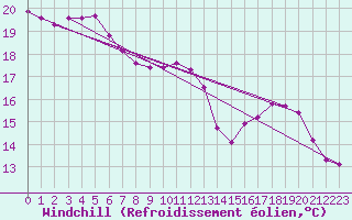 Courbe du refroidissement olien pour Aizenay (85)