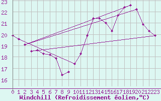 Courbe du refroidissement olien pour Le Mesnil-Esnard (76)