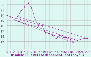 Courbe du refroidissement olien pour Skagsudde