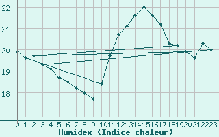 Courbe de l'humidex pour Chatelaillon-Plage (17)