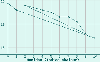 Courbe de l'humidex pour Arica