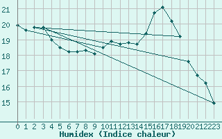Courbe de l'humidex pour Brive-Souillac (19)