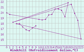 Courbe du refroidissement olien pour Le Bourget (93)