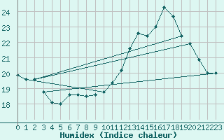 Courbe de l'humidex pour Cerisiers (89)