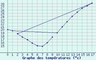 Courbe de tempratures pour Bordes (64)