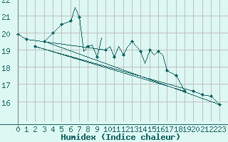 Courbe de l'humidex pour Scilly - Saint Mary's (UK)