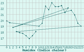 Courbe de l'humidex pour Ile de Groix (56)