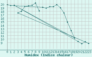 Courbe de l'humidex pour Bastia (2B)