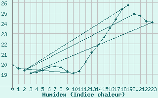 Courbe de l'humidex pour Beauvais (60)