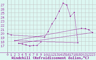 Courbe du refroidissement olien pour Villarzel (Sw)
