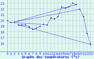 Courbe de tempratures pour Mont-de-Marsan (40)