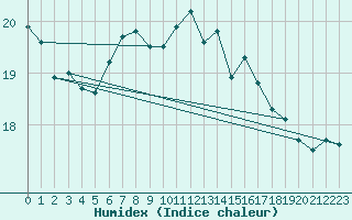 Courbe de l'humidex pour Simbach/Inn