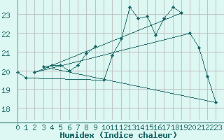 Courbe de l'humidex pour Charleville-Mzires (08)