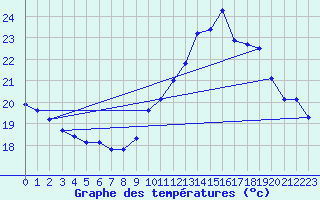 Courbe de tempratures pour Douzens (11)