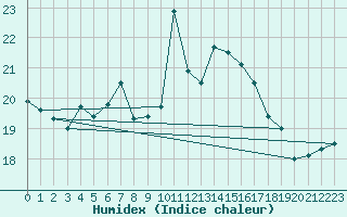 Courbe de l'humidex pour Shoream (UK)