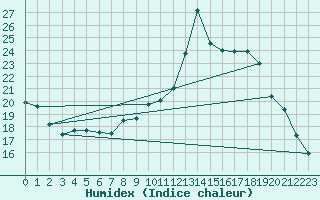 Courbe de l'humidex pour Pinsot (38)