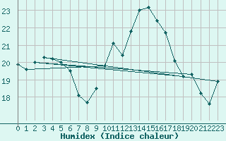 Courbe de l'humidex pour Tulloch Bridge