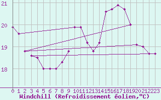 Courbe du refroidissement olien pour Montauban (82)
