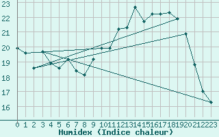 Courbe de l'humidex pour Ciudad Real (Esp)